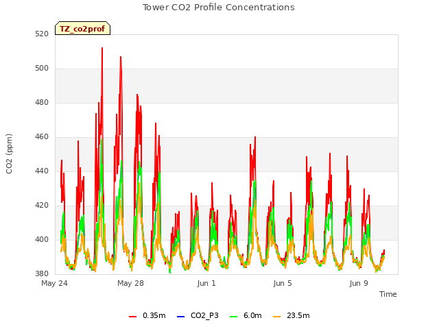 Explore the graph:Tower CO2 Profile Concentrations in a new window