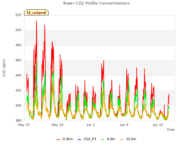 Explore the graph:Tower CO2 Profile Concentrations in a new window