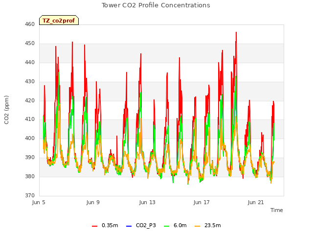 Explore the graph:Tower CO2 Profile Concentrations in a new window