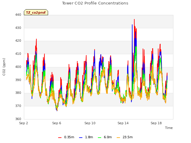 Explore the graph:Tower CO2 Profile Concentrations in a new window