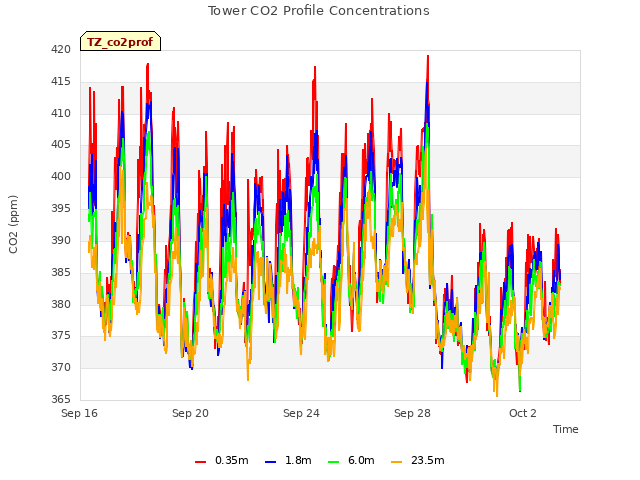 Explore the graph:Tower CO2 Profile Concentrations in a new window