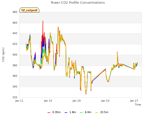Explore the graph:Tower CO2 Profile Concentrations in a new window