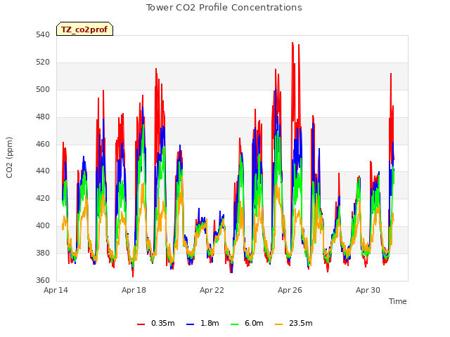 Explore the graph:Tower CO2 Profile Concentrations in a new window
