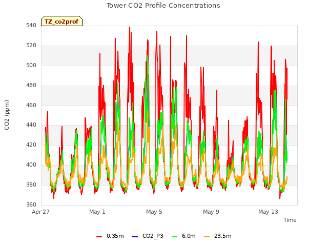 Explore the graph:Tower CO2 Profile Concentrations in a new window