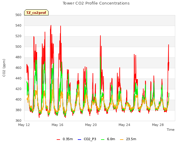 Explore the graph:Tower CO2 Profile Concentrations in a new window