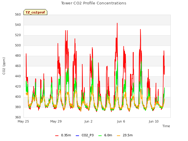 Explore the graph:Tower CO2 Profile Concentrations in a new window