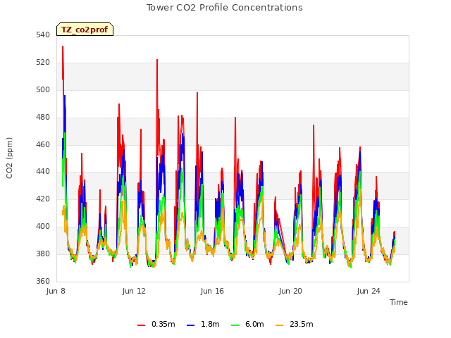 Explore the graph:Tower CO2 Profile Concentrations in a new window