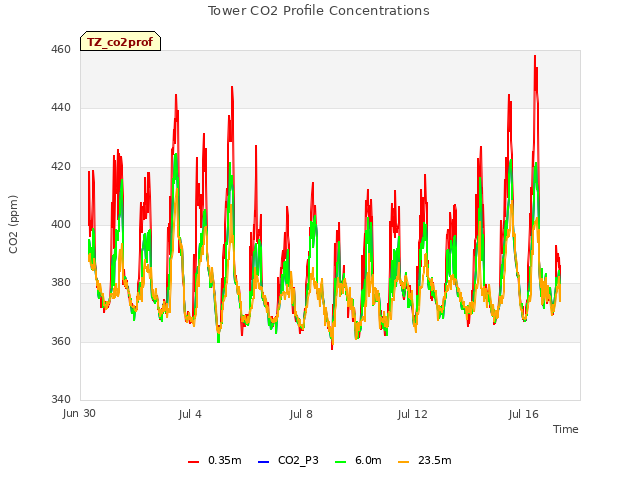 Explore the graph:Tower CO2 Profile Concentrations in a new window