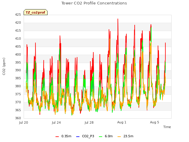 Explore the graph:Tower CO2 Profile Concentrations in a new window