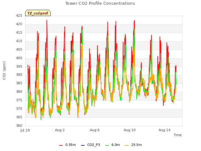 Explore the graph:Tower CO2 Profile Concentrations in a new window