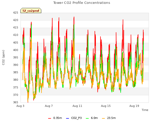 Explore the graph:Tower CO2 Profile Concentrations in a new window