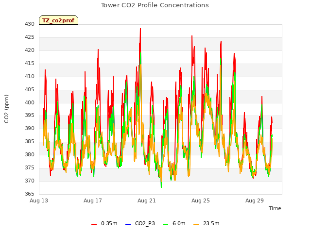 Explore the graph:Tower CO2 Profile Concentrations in a new window