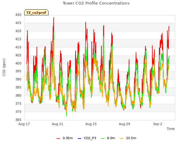 Explore the graph:Tower CO2 Profile Concentrations in a new window