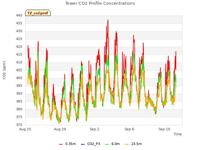 Explore the graph:Tower CO2 Profile Concentrations in a new window