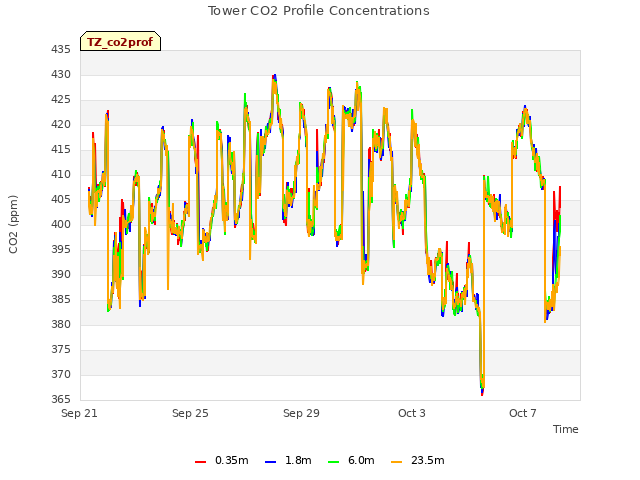 Explore the graph:Tower CO2 Profile Concentrations in a new window