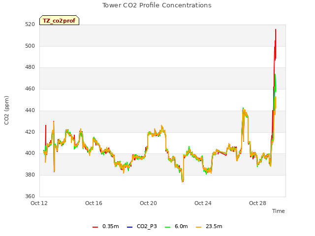 Explore the graph:Tower CO2 Profile Concentrations in a new window