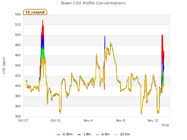 Explore the graph:Tower CO2 Profile Concentrations in a new window
