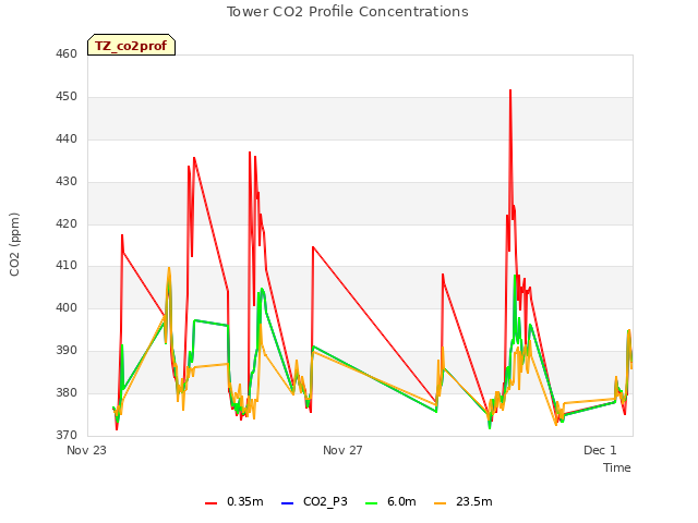 Explore the graph:Tower CO2 Profile Concentrations in a new window