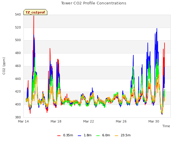 Explore the graph:Tower CO2 Profile Concentrations in a new window
