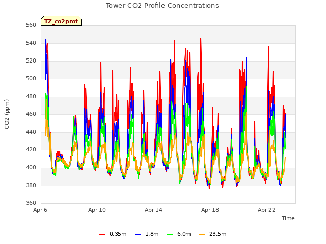 Explore the graph:Tower CO2 Profile Concentrations in a new window