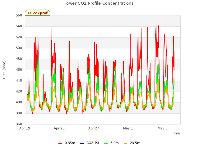 Explore the graph:Tower CO2 Profile Concentrations in a new window