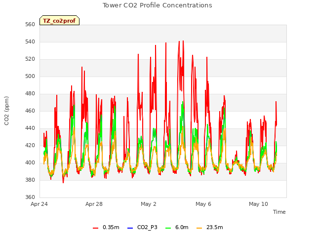 Explore the graph:Tower CO2 Profile Concentrations in a new window