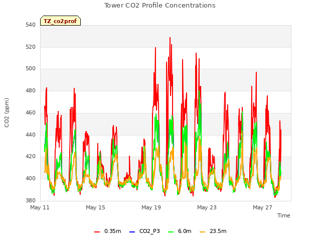 Explore the graph:Tower CO2 Profile Concentrations in a new window