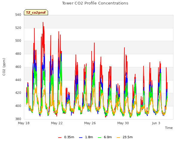 Explore the graph:Tower CO2 Profile Concentrations in a new window