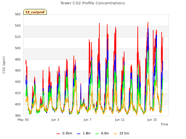 Explore the graph:Tower CO2 Profile Concentrations in a new window