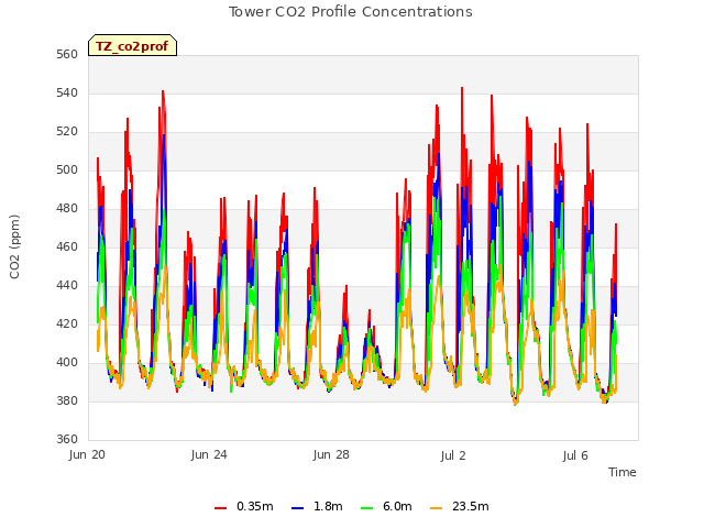 Explore the graph:Tower CO2 Profile Concentrations in a new window