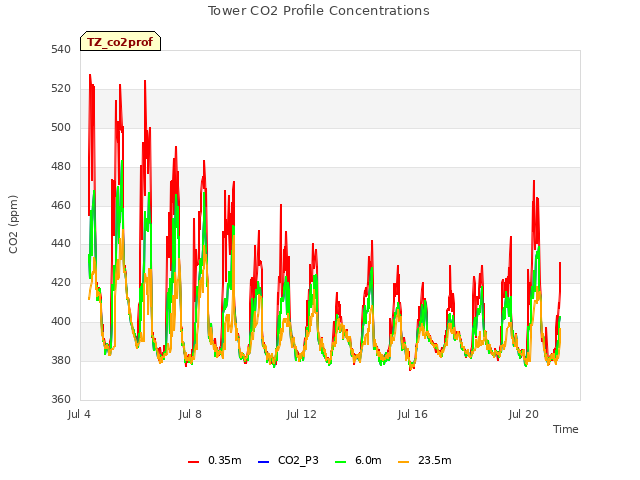 Explore the graph:Tower CO2 Profile Concentrations in a new window