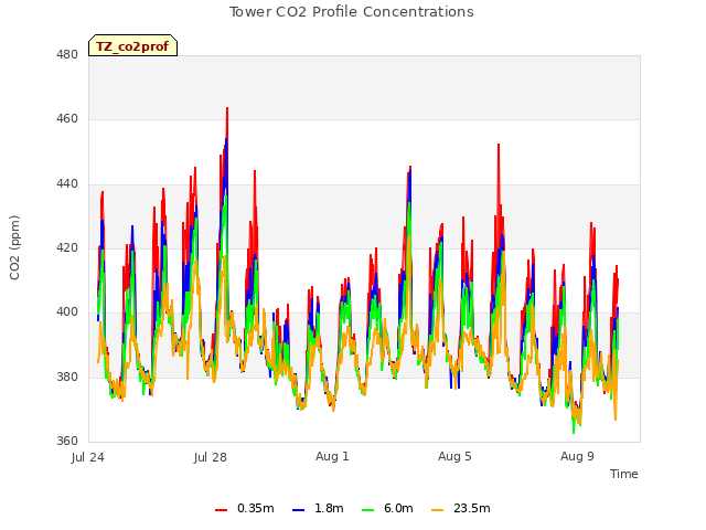 Explore the graph:Tower CO2 Profile Concentrations in a new window