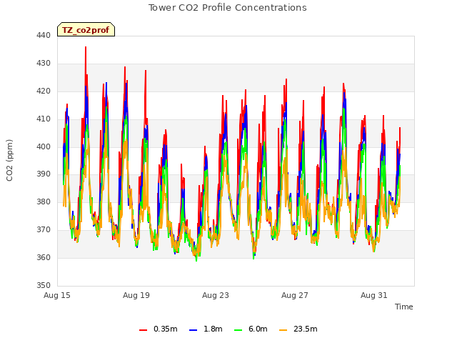 Explore the graph:Tower CO2 Profile Concentrations in a new window