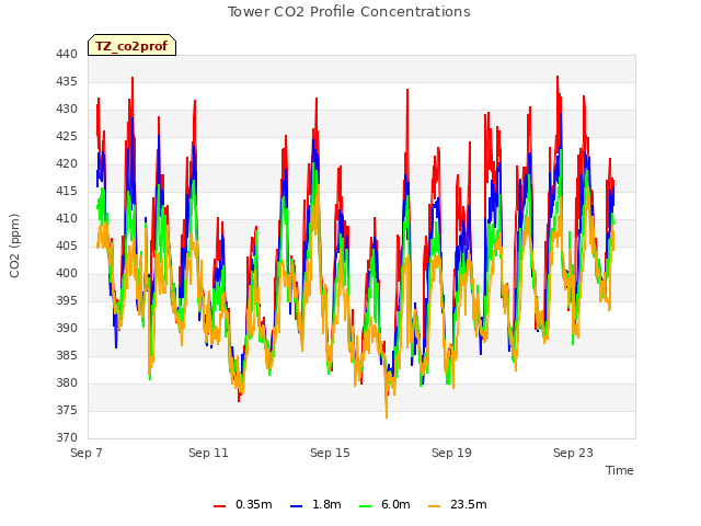 Explore the graph:Tower CO2 Profile Concentrations in a new window
