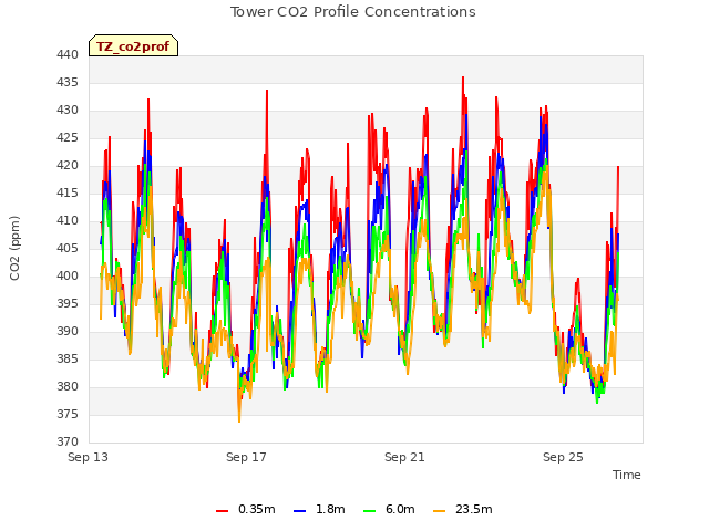 Explore the graph:Tower CO2 Profile Concentrations in a new window