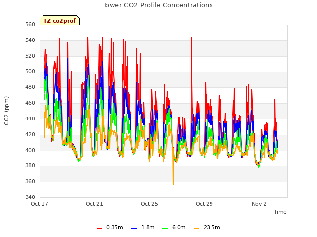 Explore the graph:Tower CO2 Profile Concentrations in a new window