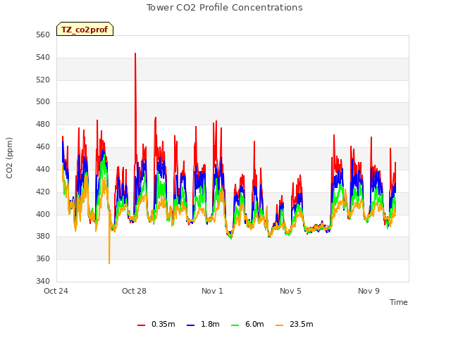 Explore the graph:Tower CO2 Profile Concentrations in a new window