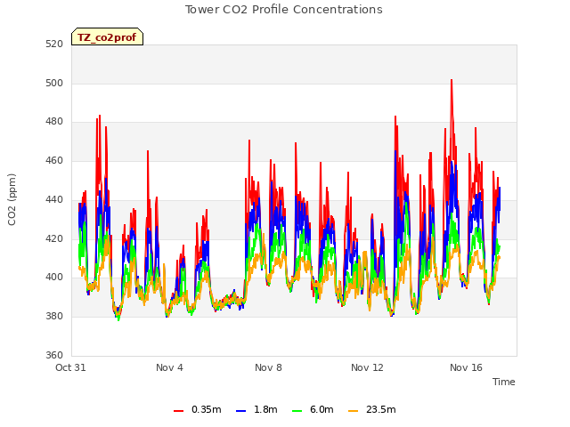 Explore the graph:Tower CO2 Profile Concentrations in a new window