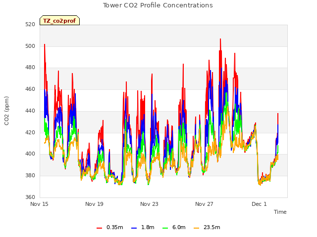 Explore the graph:Tower CO2 Profile Concentrations in a new window
