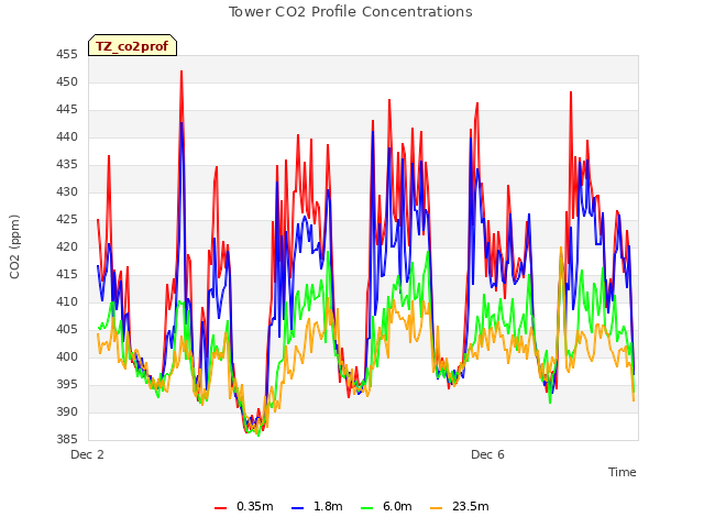 Explore the graph:Tower CO2 Profile Concentrations in a new window