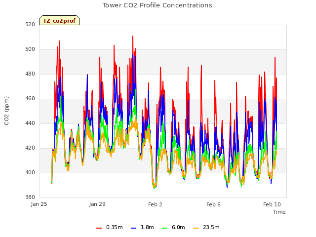 Explore the graph:Tower CO2 Profile Concentrations in a new window