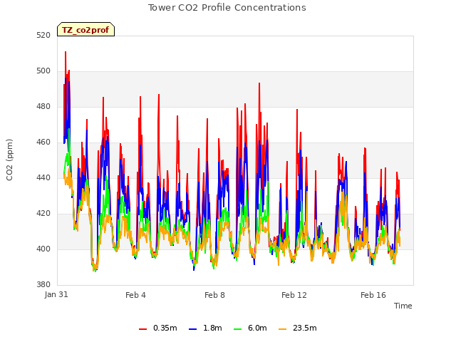 Explore the graph:Tower CO2 Profile Concentrations in a new window