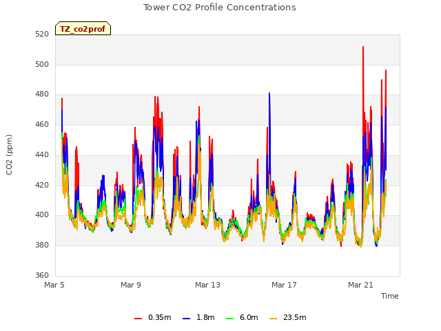 Explore the graph:Tower CO2 Profile Concentrations in a new window