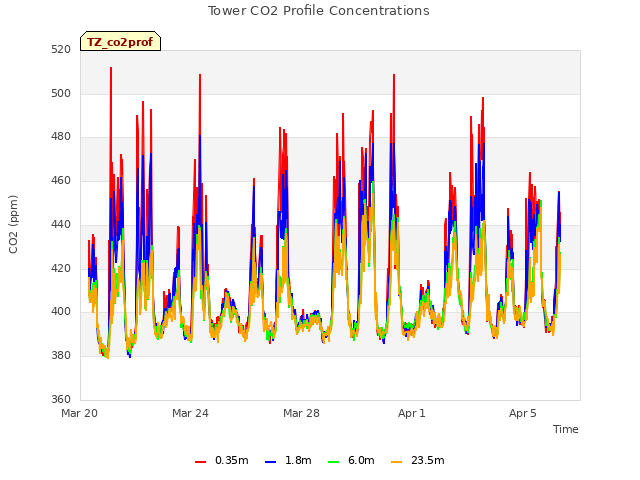 Explore the graph:Tower CO2 Profile Concentrations in a new window