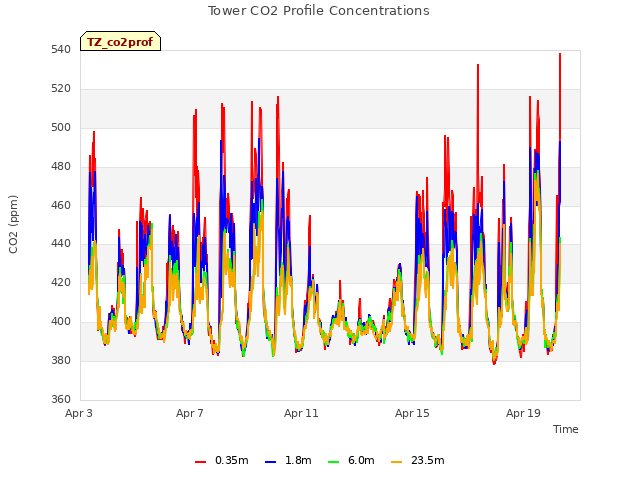 Explore the graph:Tower CO2 Profile Concentrations in a new window