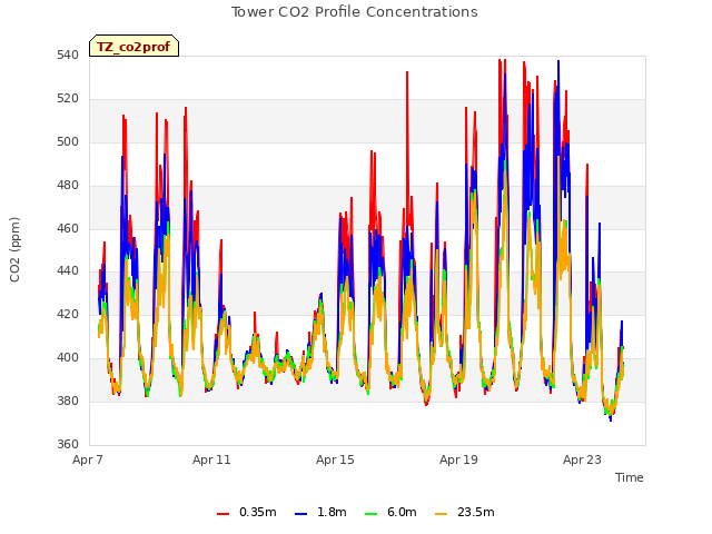 Explore the graph:Tower CO2 Profile Concentrations in a new window
