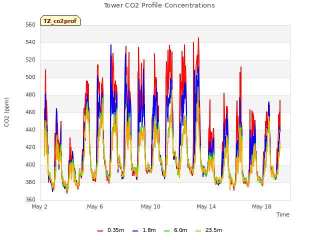 Explore the graph:Tower CO2 Profile Concentrations in a new window