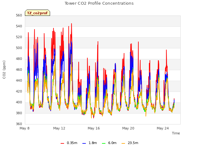 Explore the graph:Tower CO2 Profile Concentrations in a new window
