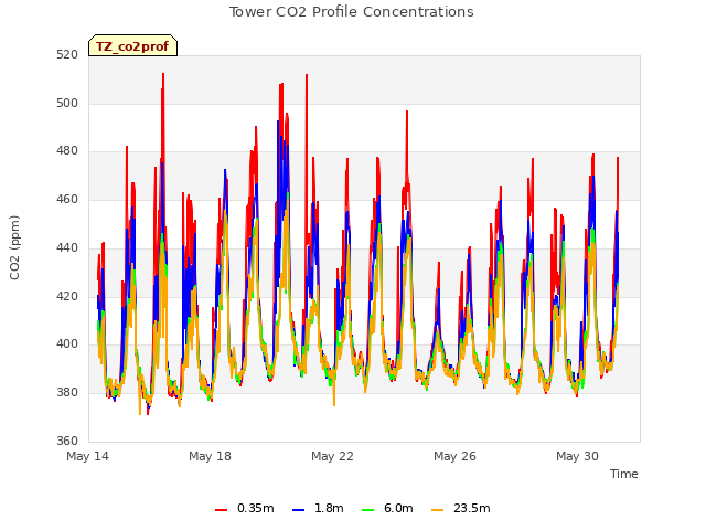 Explore the graph:Tower CO2 Profile Concentrations in a new window