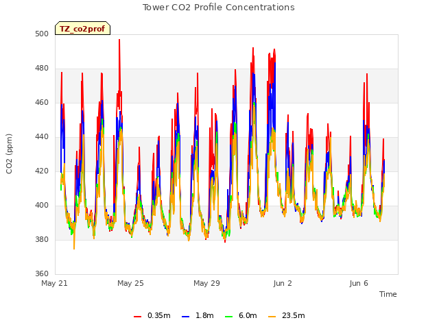 Explore the graph:Tower CO2 Profile Concentrations in a new window